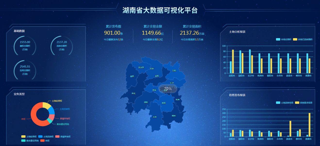 政务土地交易大数据可视化平台html模板